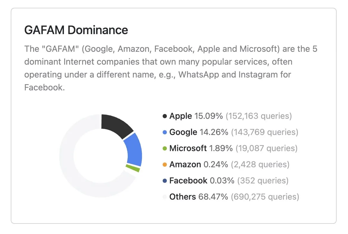 My Internet use